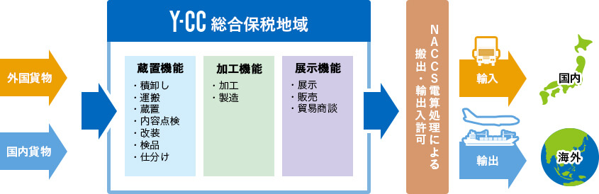 Y-CC総合保税地域の説明イラスト